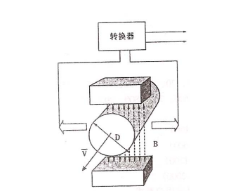 電磁流量計 電磁流量計